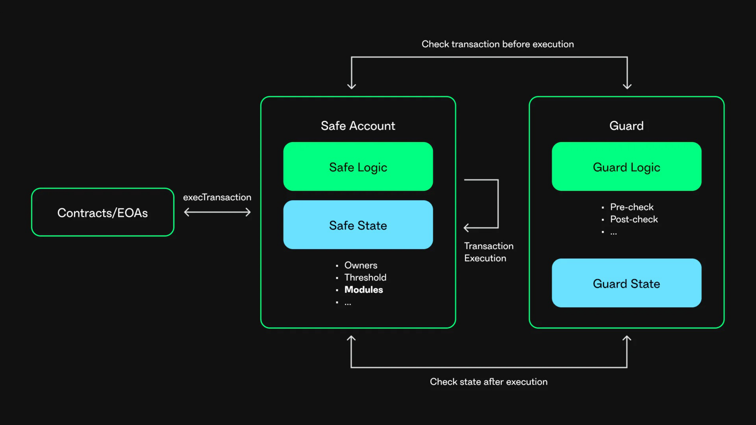 diagram Safe Guards
